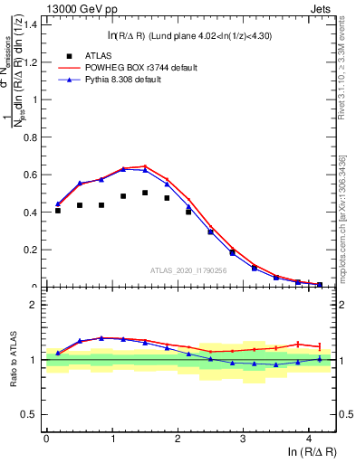 Plot of lund_R in 13000 GeV pp collisions