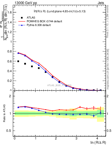 Plot of lund_R in 13000 GeV pp collisions