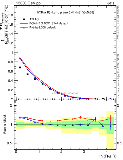 Plot of lund_R in 13000 GeV pp collisions