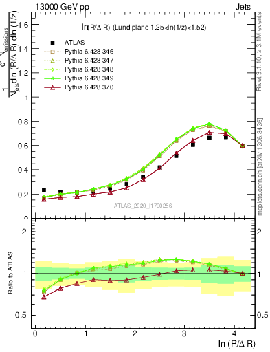 Plot of lund_R in 13000 GeV pp collisions