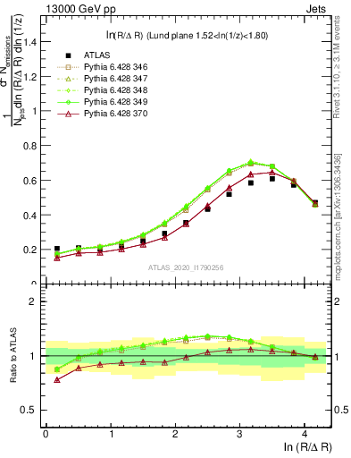 Plot of lund_R in 13000 GeV pp collisions