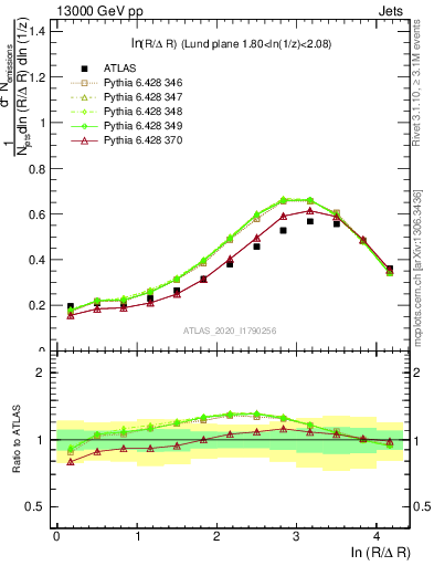 Plot of lund_R in 13000 GeV pp collisions