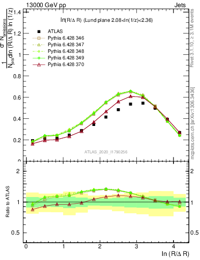 Plot of lund_R in 13000 GeV pp collisions