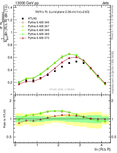 Plot of lund_R in 13000 GeV pp collisions