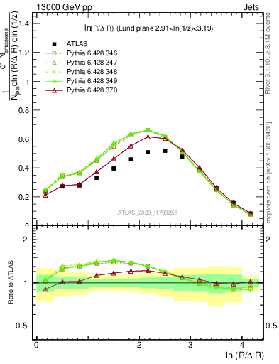 Plot of lund_R in 13000 GeV pp collisions