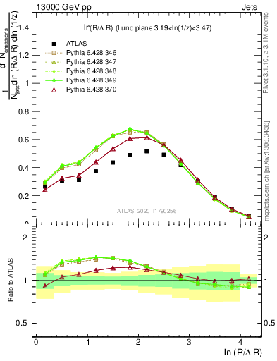 Plot of lund_R in 13000 GeV pp collisions