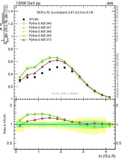 Plot of lund_R in 13000 GeV pp collisions