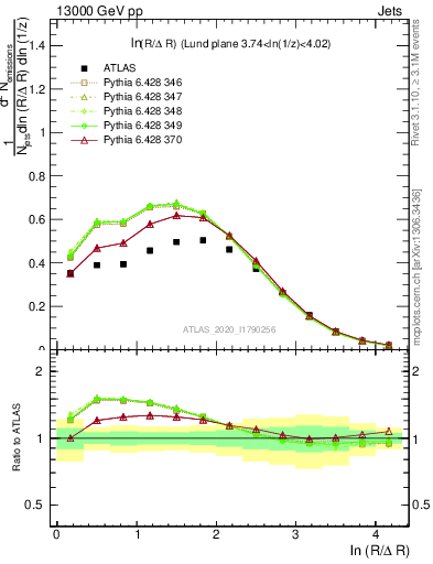 Plot of lund_R in 13000 GeV pp collisions