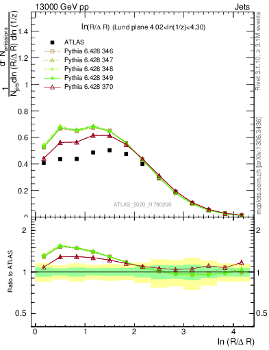 Plot of lund_R in 13000 GeV pp collisions