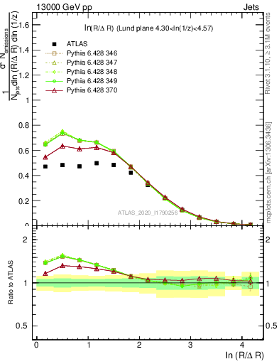 Plot of lund_R in 13000 GeV pp collisions