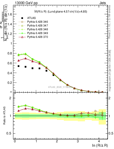 Plot of lund_R in 13000 GeV pp collisions