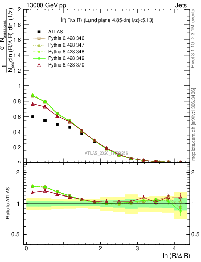 Plot of lund_R in 13000 GeV pp collisions