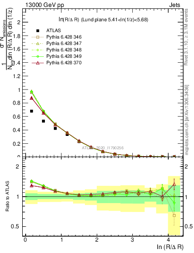 Plot of lund_R in 13000 GeV pp collisions