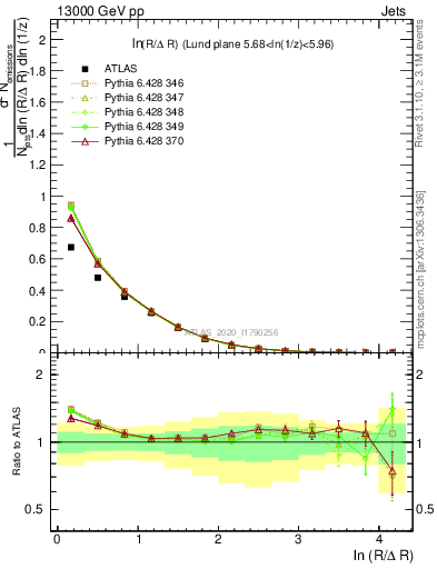 Plot of lund_R in 13000 GeV pp collisions