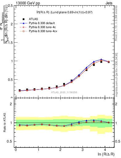 Plot of lund_R in 13000 GeV pp collisions