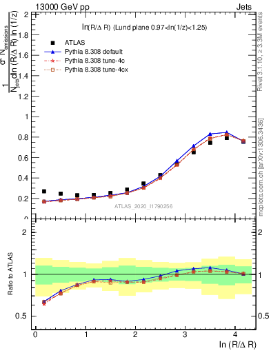 Plot of lund_R in 13000 GeV pp collisions