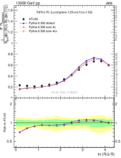 Plot of lund_R in 13000 GeV pp collisions