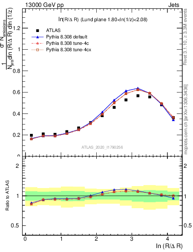 Plot of lund_R in 13000 GeV pp collisions