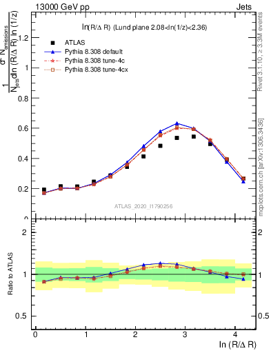 Plot of lund_R in 13000 GeV pp collisions