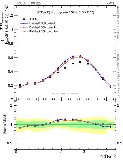 Plot of lund_R in 13000 GeV pp collisions