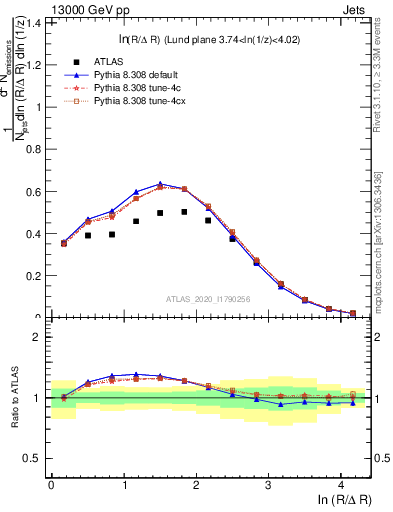 Plot of lund_R in 13000 GeV pp collisions