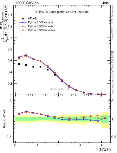 Plot of lund_R in 13000 GeV pp collisions