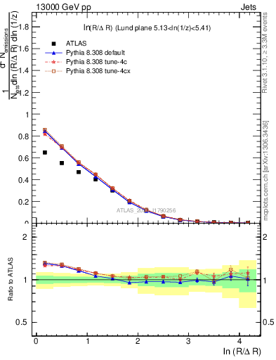 Plot of lund_R in 13000 GeV pp collisions