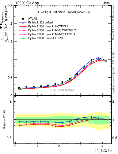 Plot of lund_R in 13000 GeV pp collisions