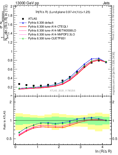 Plot of lund_R in 13000 GeV pp collisions