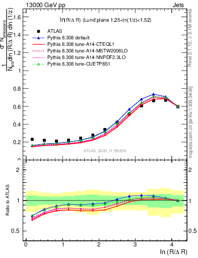 Plot of lund_R in 13000 GeV pp collisions