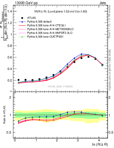 Plot of lund_R in 13000 GeV pp collisions