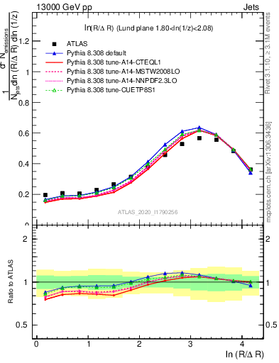 Plot of lund_R in 13000 GeV pp collisions