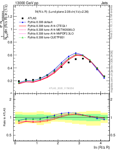 Plot of lund_R in 13000 GeV pp collisions