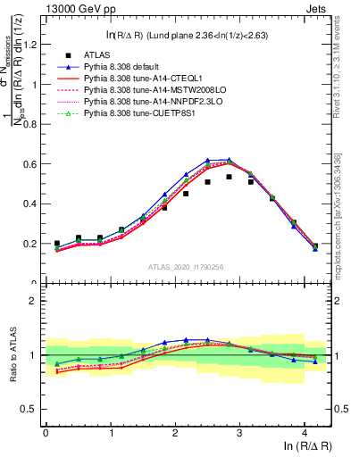 Plot of lund_R in 13000 GeV pp collisions