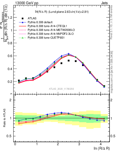 Plot of lund_R in 13000 GeV pp collisions