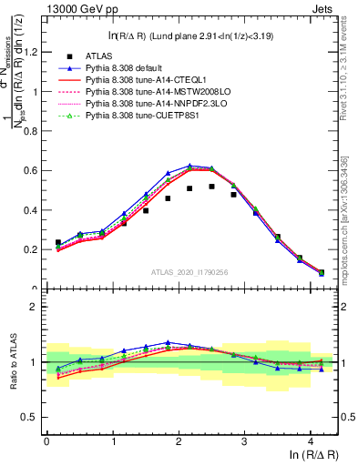 Plot of lund_R in 13000 GeV pp collisions