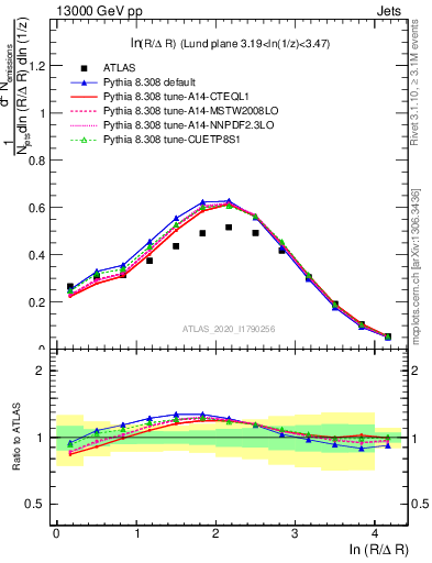 Plot of lund_R in 13000 GeV pp collisions