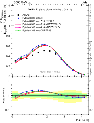 Plot of lund_R in 13000 GeV pp collisions