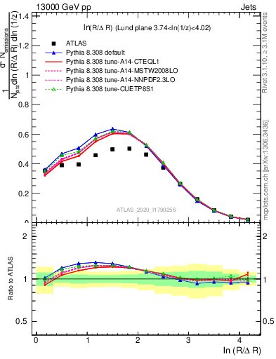 Plot of lund_R in 13000 GeV pp collisions