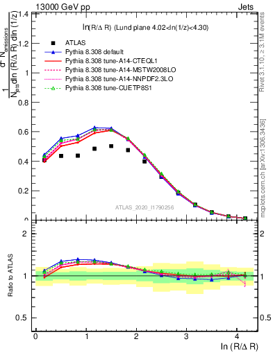 Plot of lund_R in 13000 GeV pp collisions