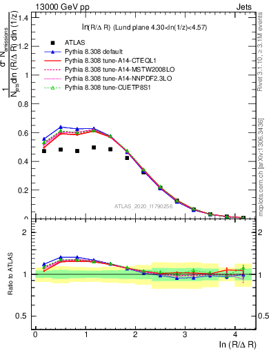 Plot of lund_R in 13000 GeV pp collisions