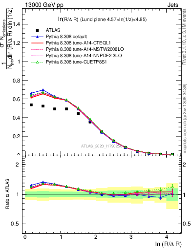 Plot of lund_R in 13000 GeV pp collisions