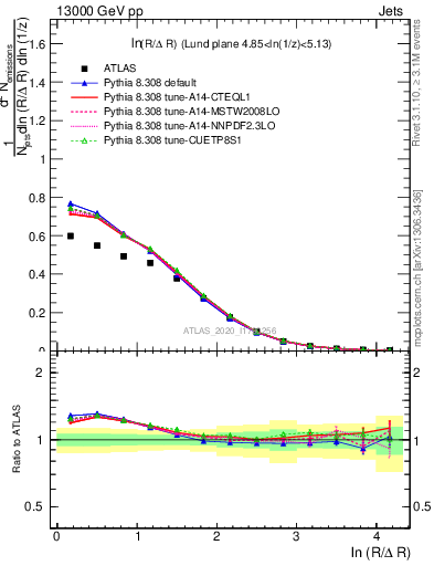 Plot of lund_R in 13000 GeV pp collisions