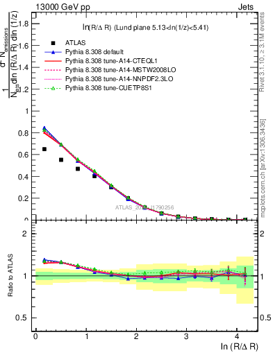 Plot of lund_R in 13000 GeV pp collisions