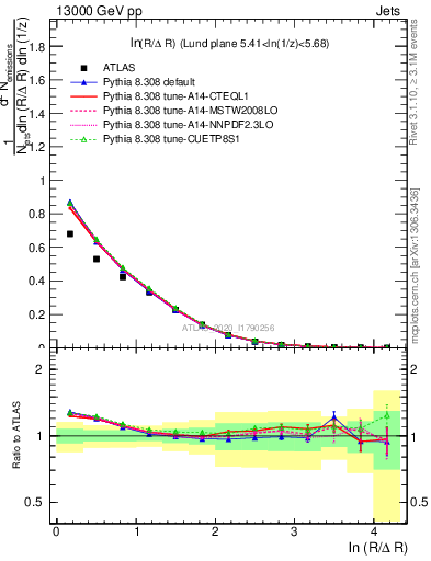 Plot of lund_R in 13000 GeV pp collisions