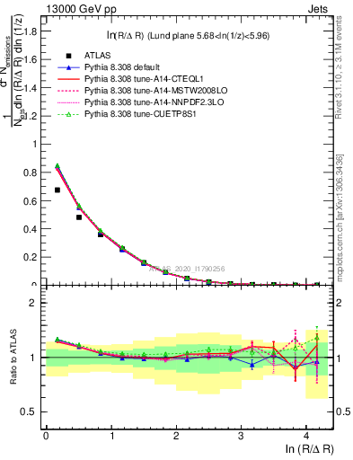 Plot of lund_R in 13000 GeV pp collisions