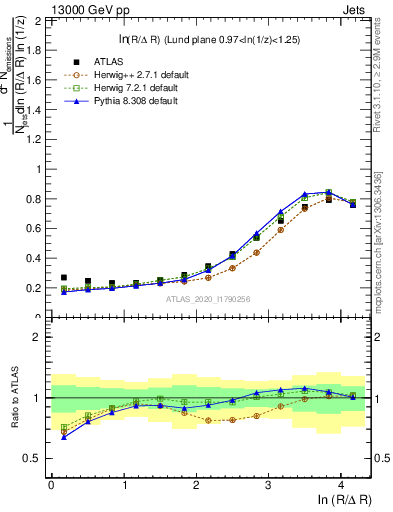 Plot of lund_R in 13000 GeV pp collisions