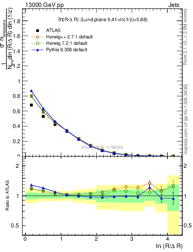 Plot of lund_R in 13000 GeV pp collisions