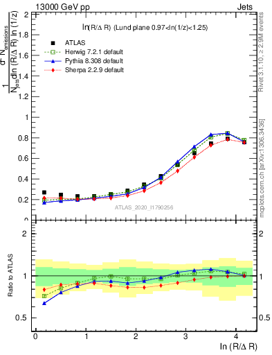 Plot of lund_R in 13000 GeV pp collisions