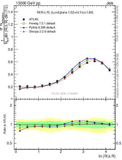 Plot of lund_R in 13000 GeV pp collisions